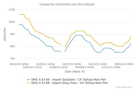 CIF Türkiye – PVC K67 – Import Prices