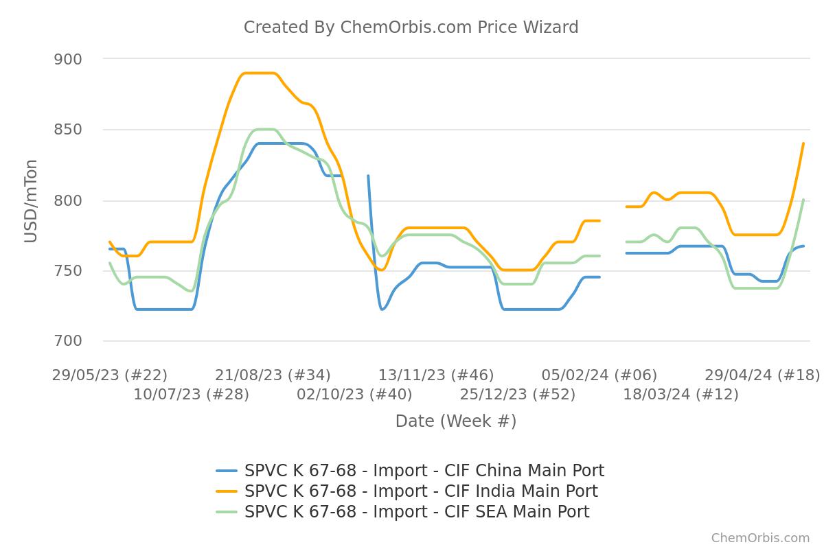 Asia_PVC_prices