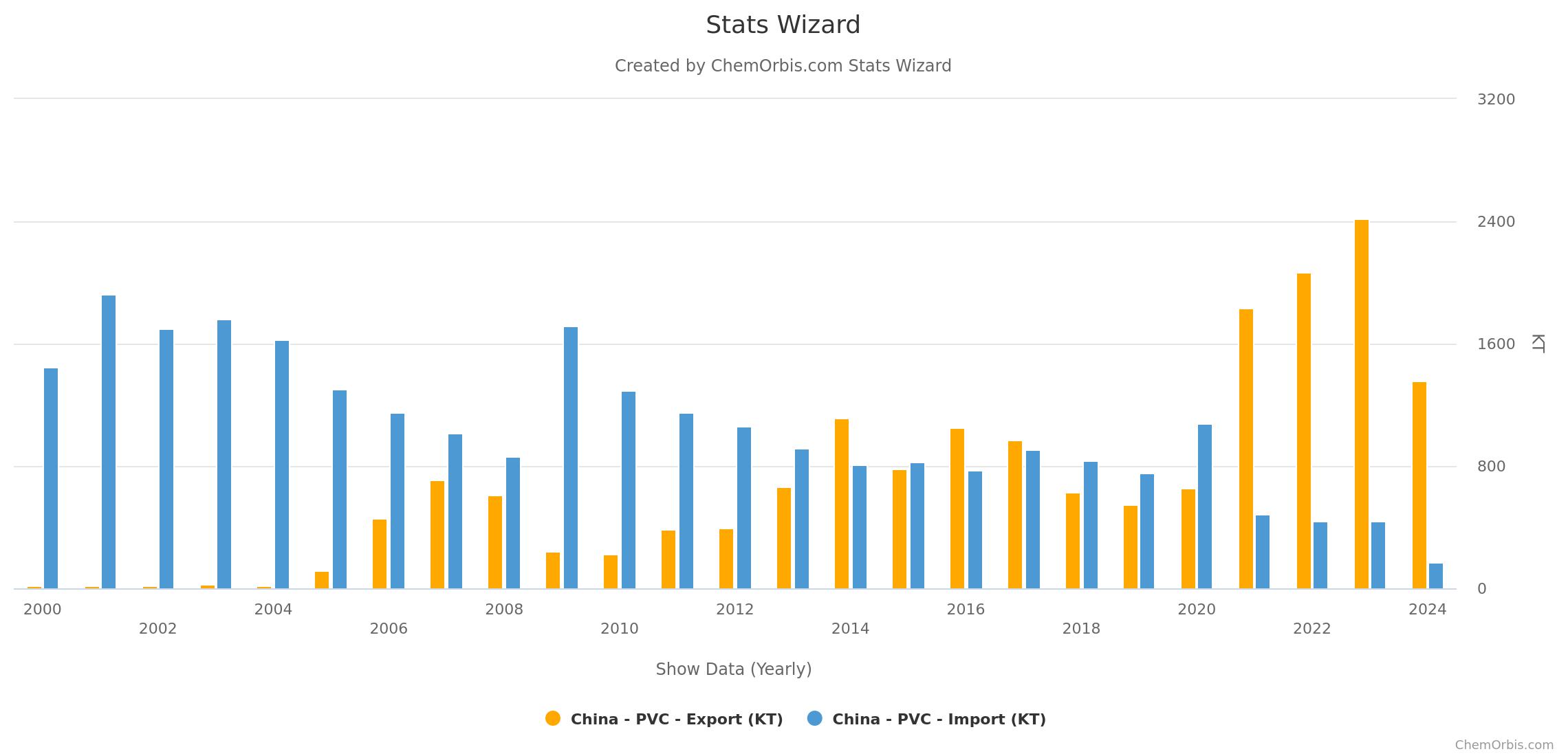 China – PVC – imports