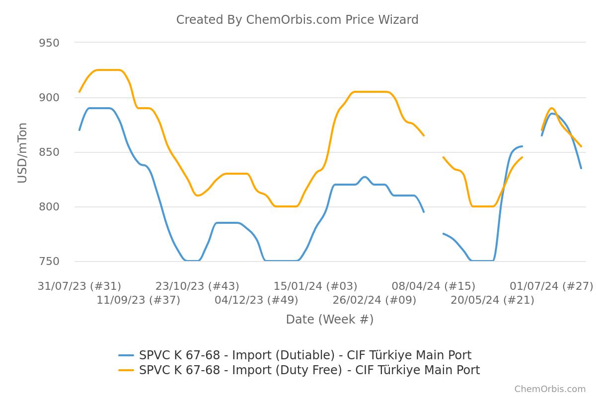 CIF Türkiye – Import Prices – PVC K67