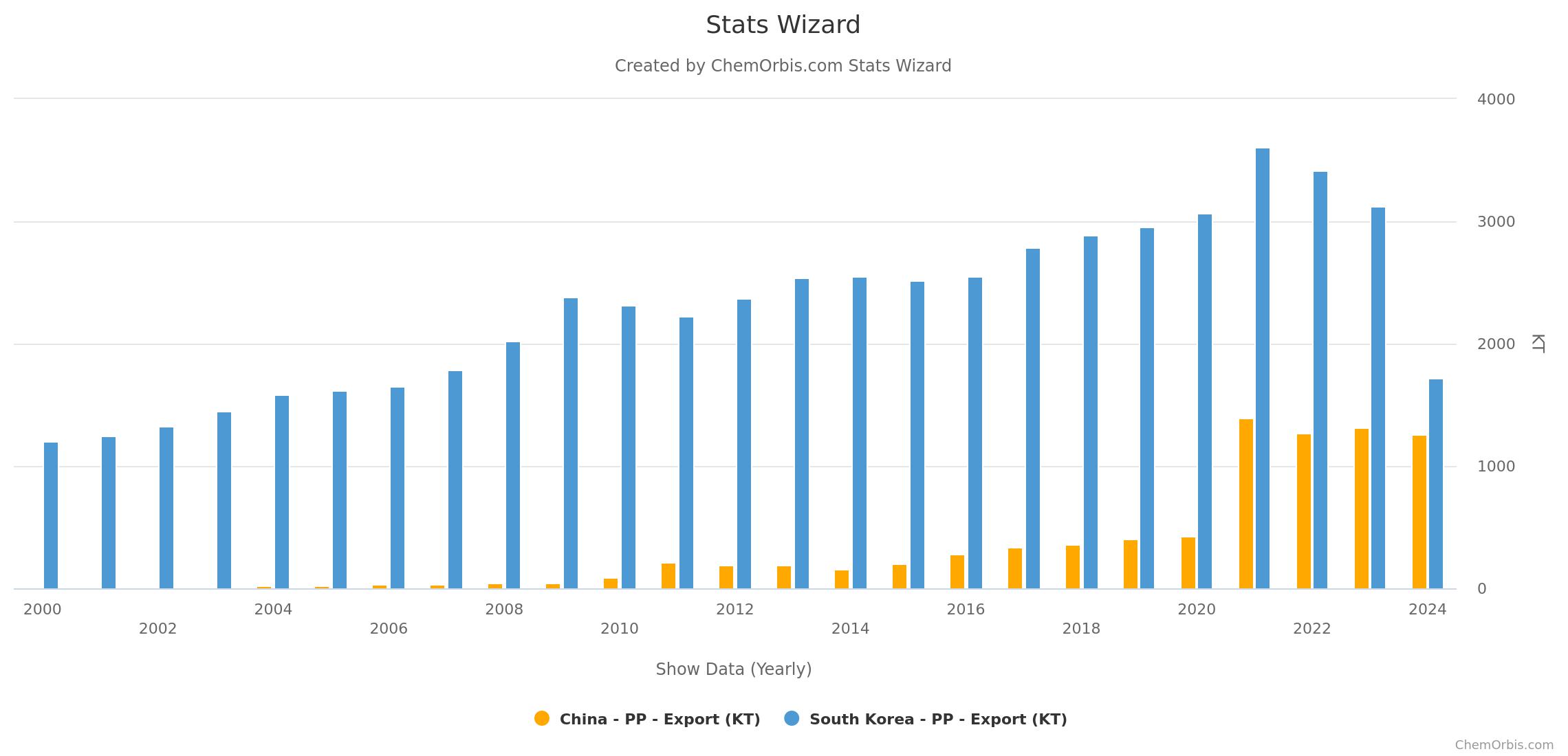 South Korea – China – PP exports