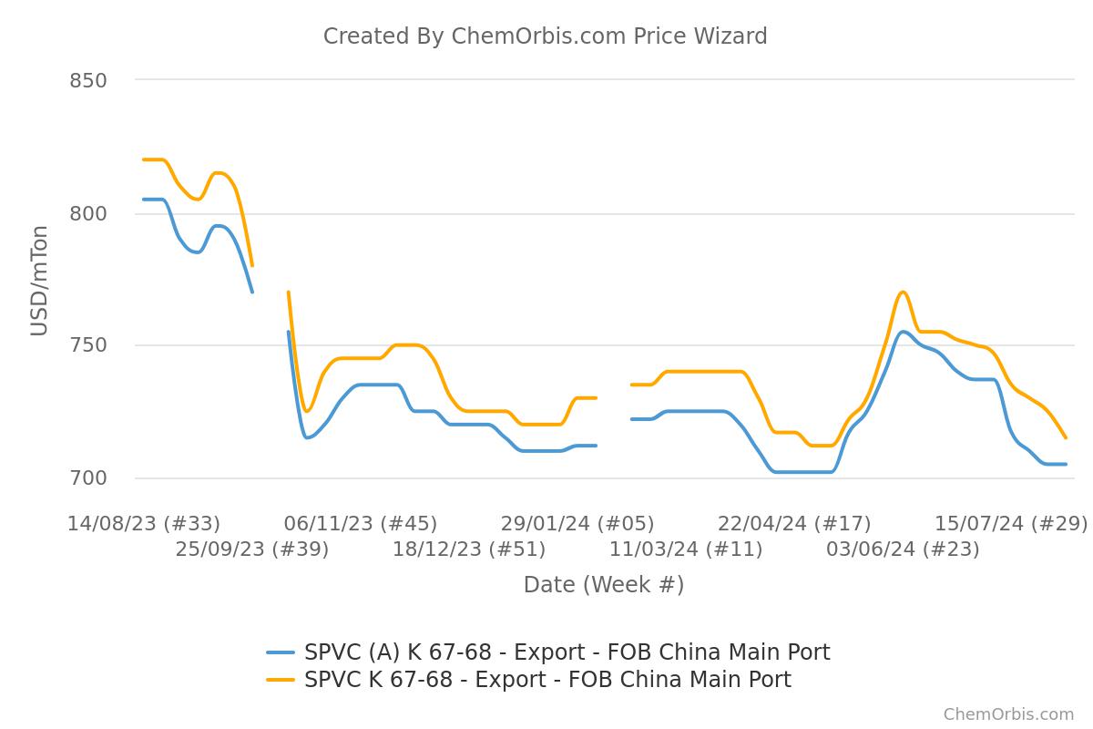 China – Export – PVC K67-68