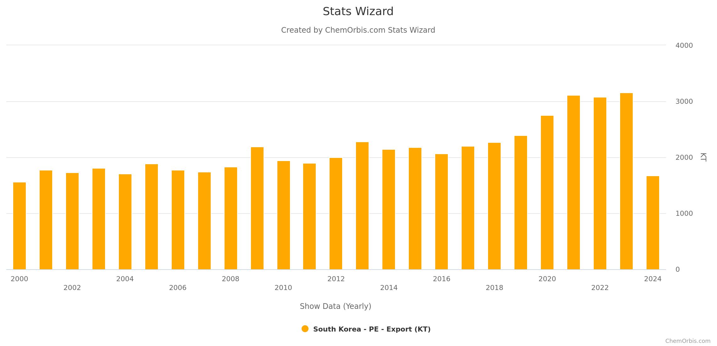 South Korea – PE exports