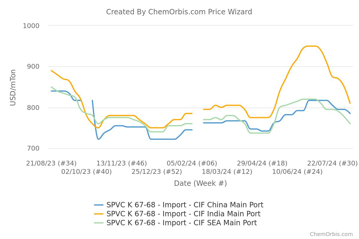 PVC K67 – India – China – Southeast Asia