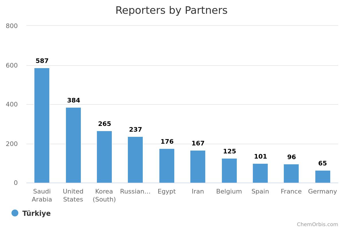 Turkey - Import Statistics – H1 - Polymers