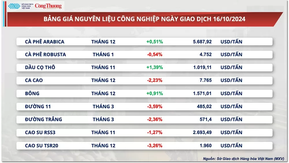 Thị trường hàng hóa hôm nay ngày 17/10: Giá đường giảm về mức thấp nhất gần một tháng