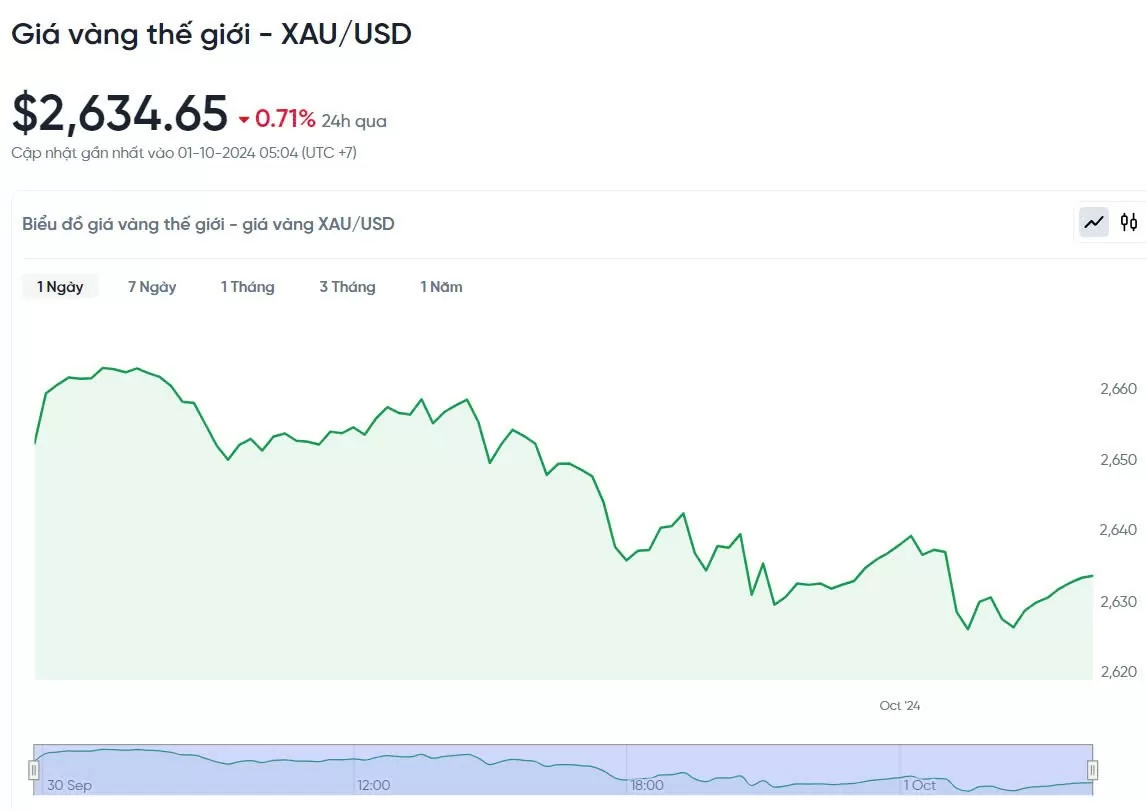 Giá vàng hôm nay 1/10/2024: