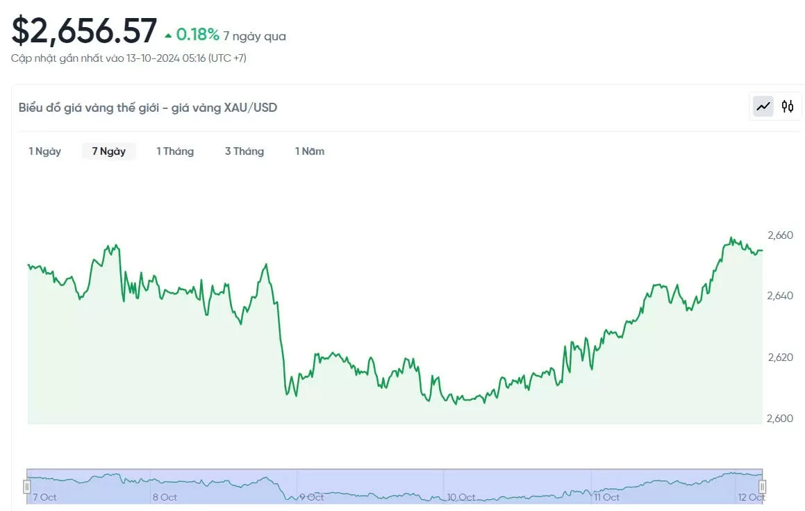 Giá vàng hôm nay 13/10/2024: